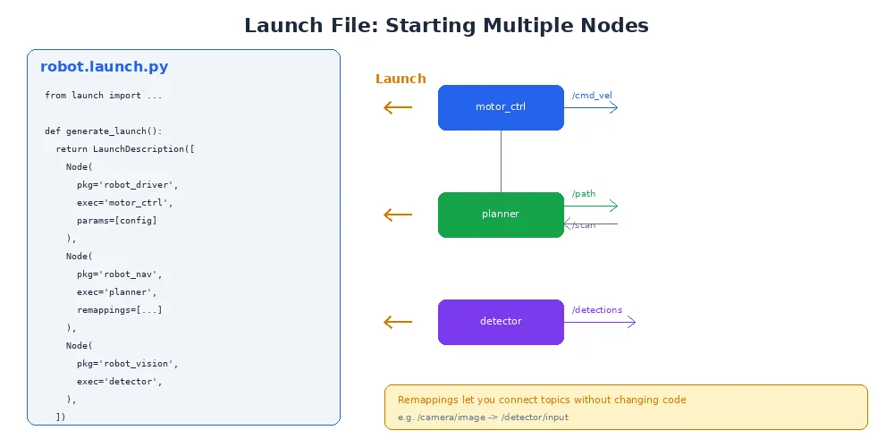 Launch sequence — showing how a single launch file starts multiple nodes with correct parameters and topic connections