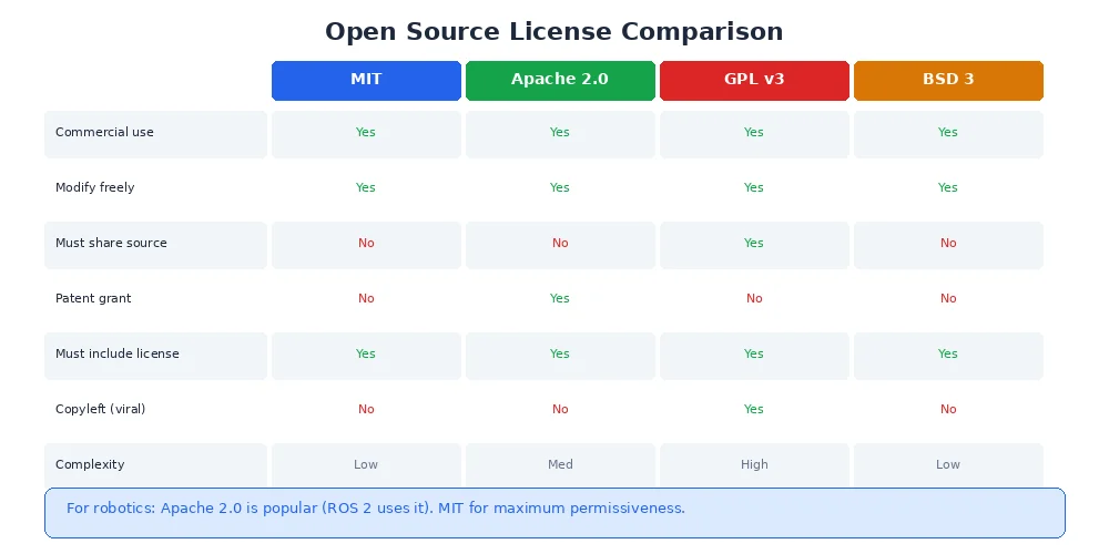 License comparison table showing MIT, Apache 2.0, GPL, and BSD with columns for commercial use, source sharing, and patent protection