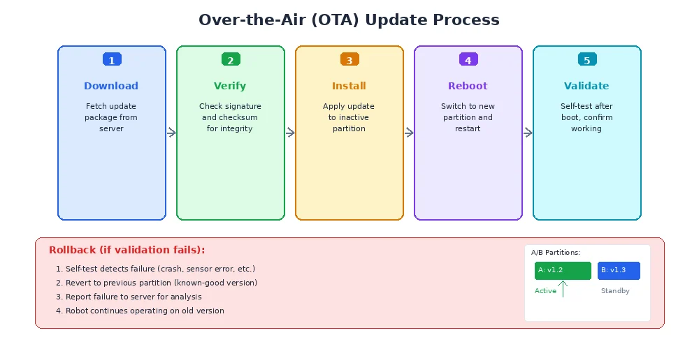 OTA update sequence — showing the steps from checking for updates through download, verification, swap, and rollback