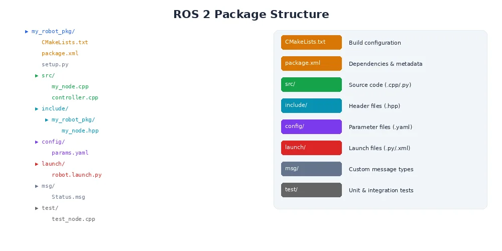 Package structure — exploded view showing source code, config, tests, launch files, and manifest metadata