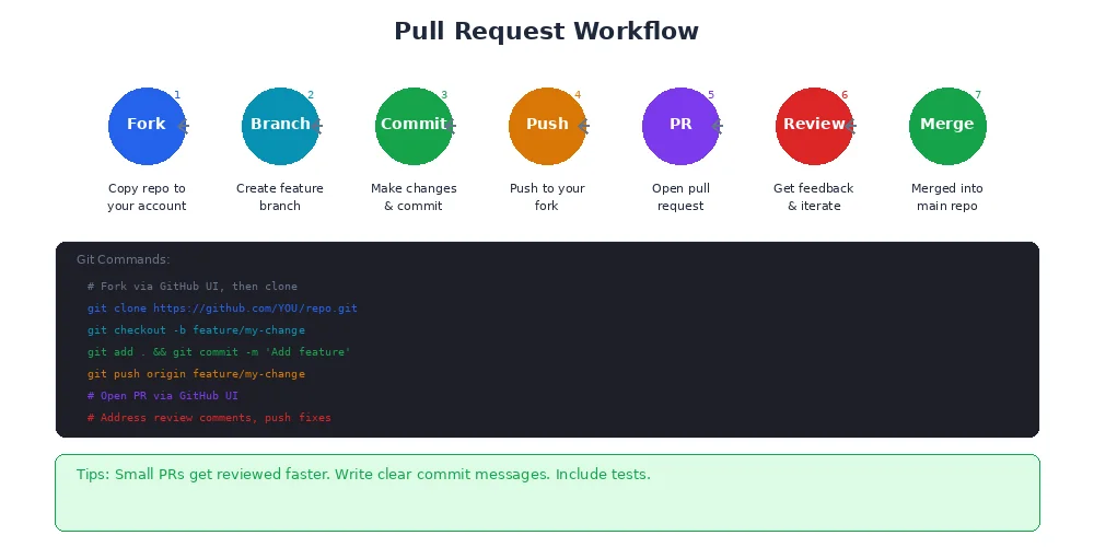 Pull request workflow diagram: fork, branch, code, commit, push, open PR, review, address feedback, merge