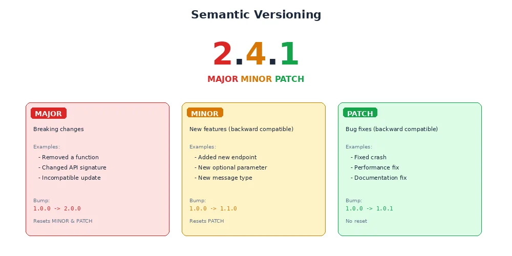 Semantic versioning — MAJOR.MINOR.PATCH diagram showing when each number increments and what it signals to users