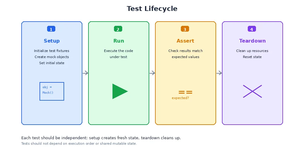 Test flow — showing how code changes trigger unit tests, then integration tests, then simulation tests in a CI pipeline