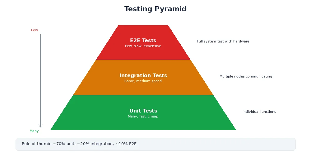 Testing pyramid — many fast unit tests at the base, fewer integration tests in the middle, and few slow simulation tests at the top