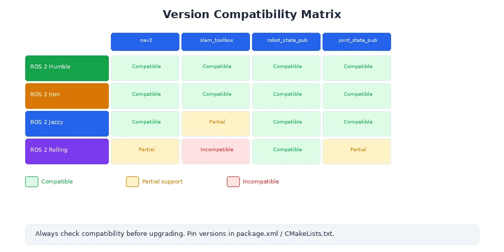 Version compatibility matrix — showing which versions of your package work with which versions of its dependencies